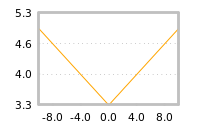 Impact of return on liquidity tomorrow