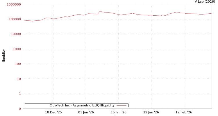 graph of CitroTech Inc ILLIQ-AMEM