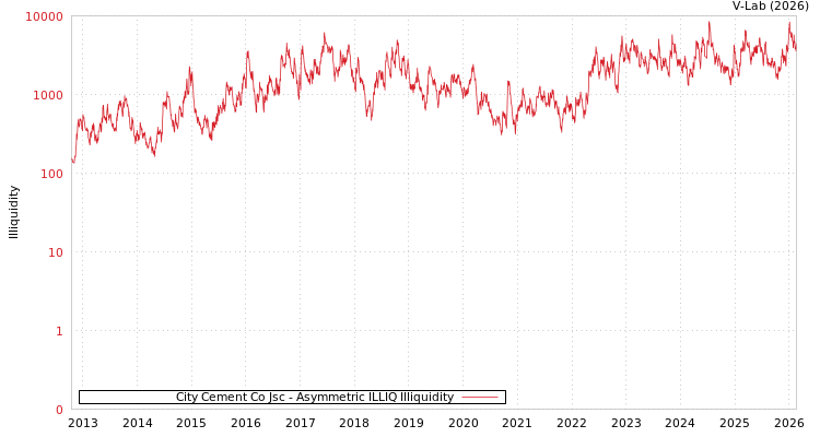 graph of City Cement Co Jsc ILLIQ-AMEM