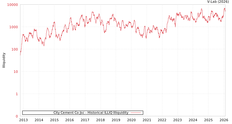 graph of City Cement Co Jsc ILLIQ-HIST