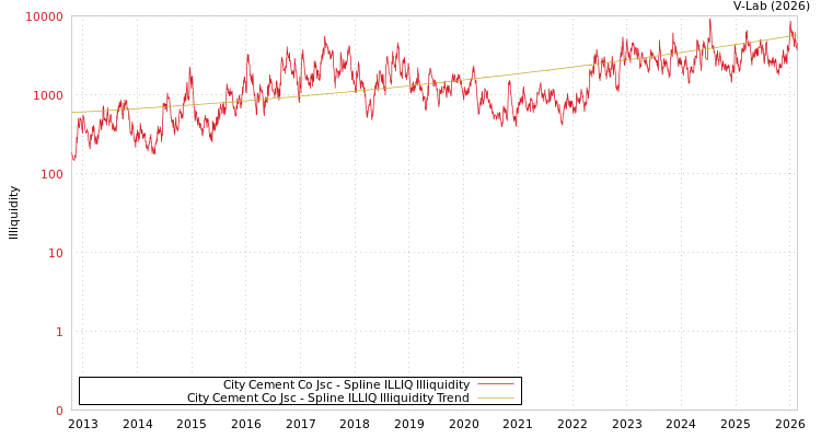 graph of City Cement Co Jsc ILLIQ-SMEM