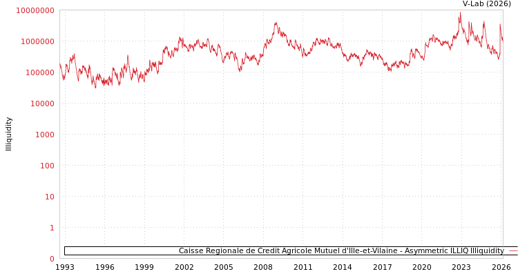 graph of Caisse Regionale de Credit Agricole Mutuel d'Ille-et-Vilaine ILLIQ-AMEM