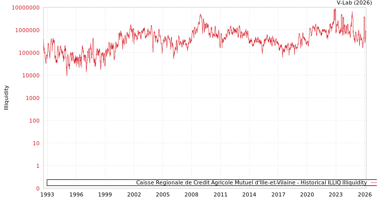 graph of Caisse Regionale de Credit Agricole Mutuel d'Ille-et-Vilaine ILLIQ-HIST