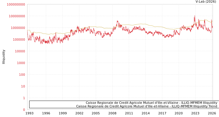 graph of Caisse Regionale de Credit Agricole Mutuel d'Ille-et-Vilaine ILLIQ-MFMEM