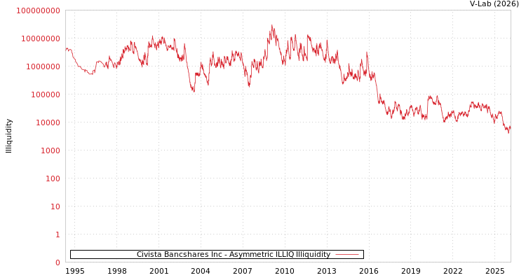 graph of Civista Bancshares Inc ILLIQ-AMEM
