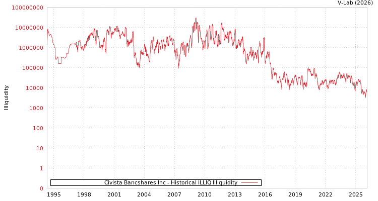 graph of Civista Bancshares Inc ILLIQ-HIST