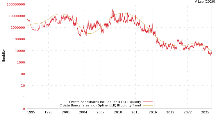 graph of Civista Bancshares Inc ILLIQ-SMEM