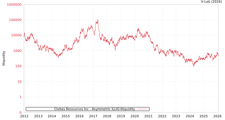 graph of Civitas Resources Inc ILLIQ-AMEM