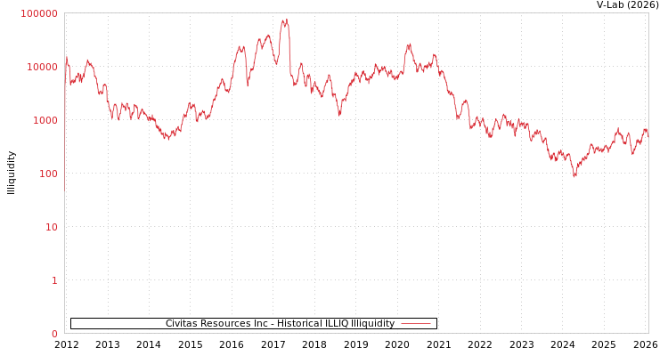 graph of Civitas Resources Inc ILLIQ-HIST