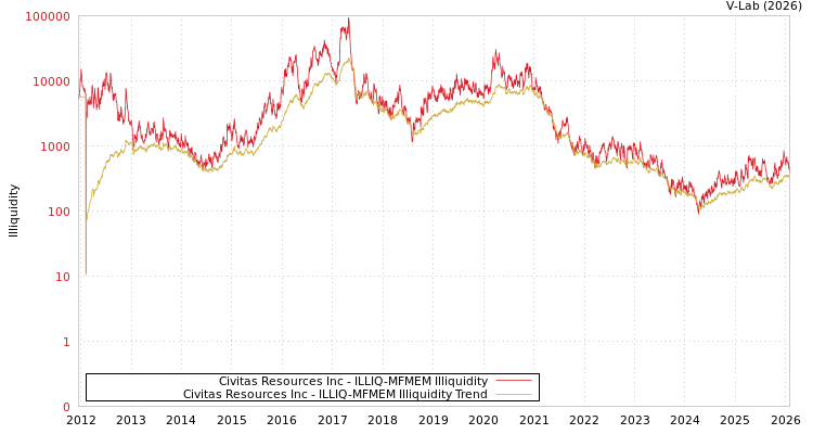 graph of Civitas Resources Inc ILLIQ-MFMEM