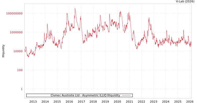 graph of Civmec Australia Ltd ILLIQ-AMEM
