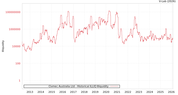 graph of Civmec Australia Ltd ILLIQ-HIST