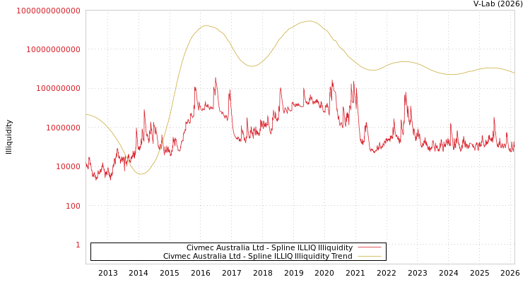 graph of Civmec Australia Ltd ILLIQ-SMEM