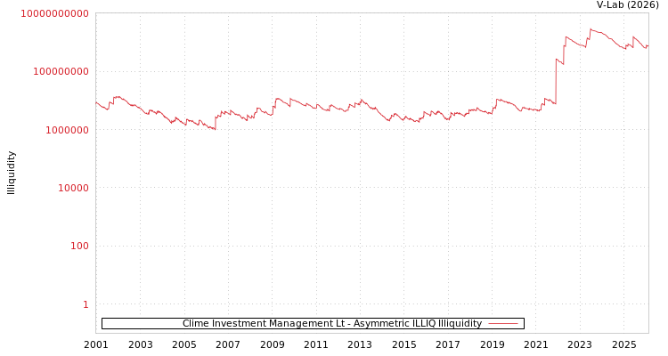 graph of Clime Investment Management Lt ILLIQ-AMEM