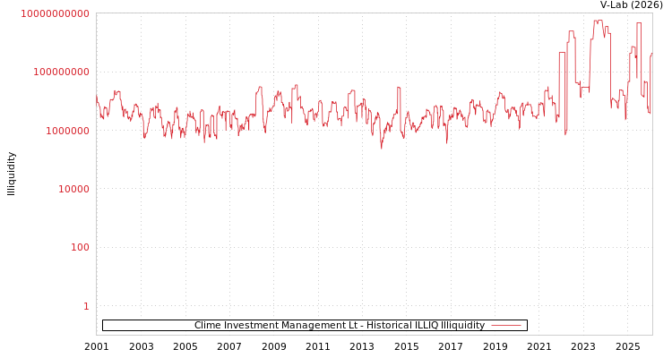 graph of Clime Investment Management Lt ILLIQ-HIST
