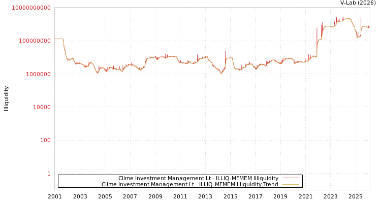 graph of Clime Investment Management Lt ILLIQ-MFMEM