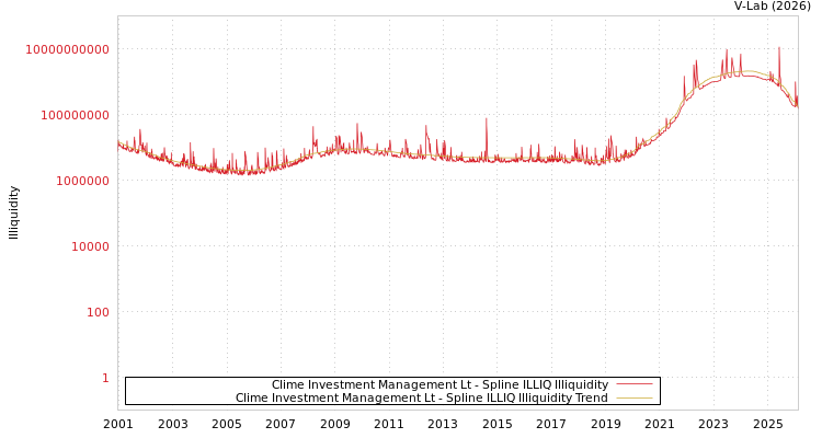 graph of Clime Investment Management Lt ILLIQ-SMEM