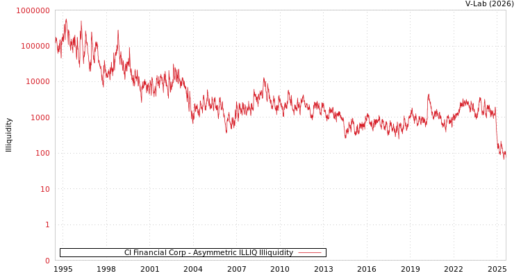 graph of CI Financial Corp ILLIQ-AMEM