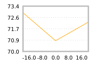 Impact of return on liquidity tomorrow