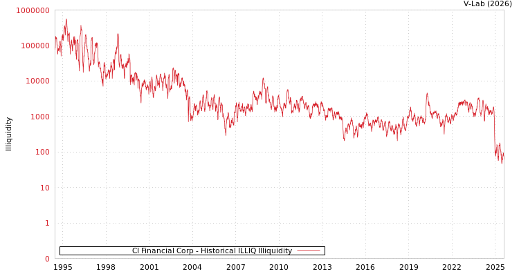 graph of CI Financial Corp ILLIQ-HIST