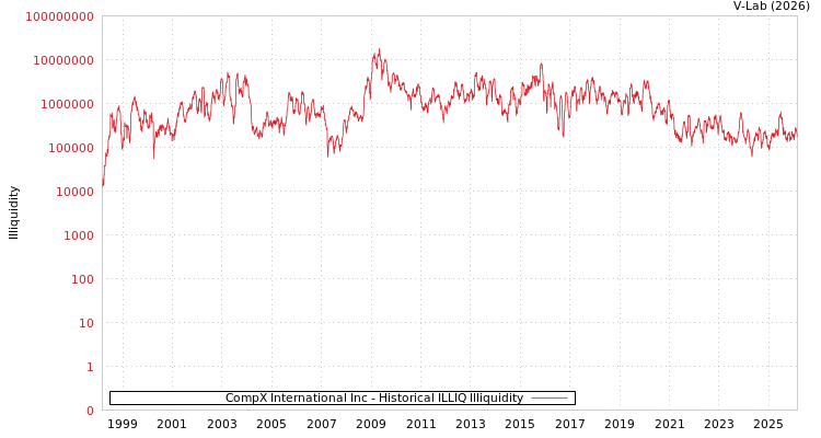 graph of CompX International Inc ILLIQ-HIST