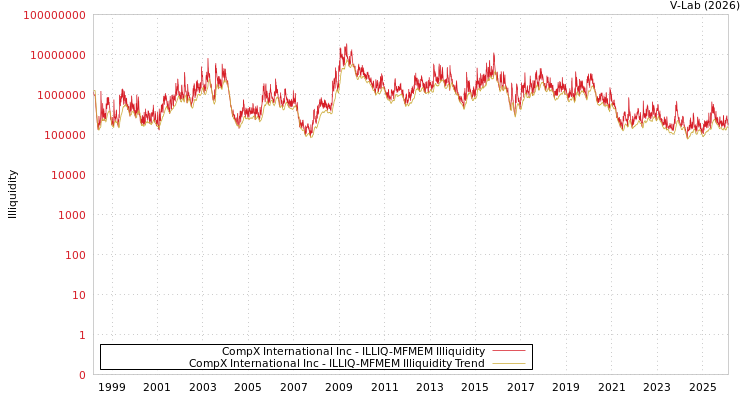 graph of CompX International Inc ILLIQ-MFMEM