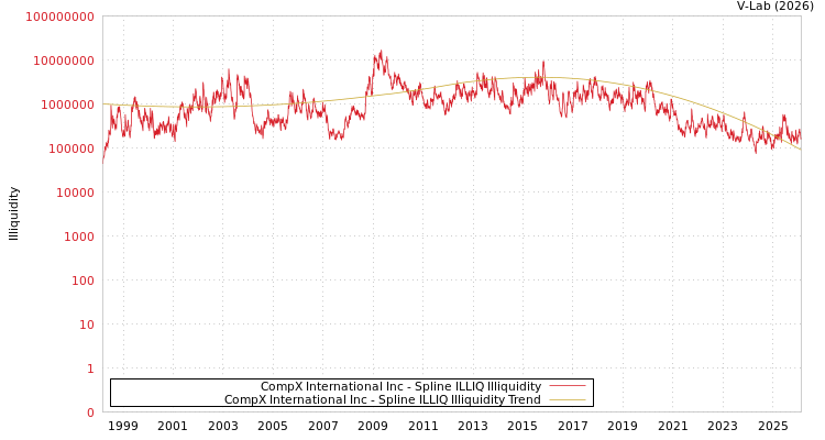 graph of CompX International Inc ILLIQ-SMEM