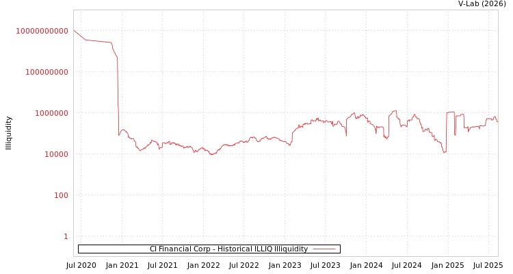 graph of CI Financial Corp ILLIQ-HIST
