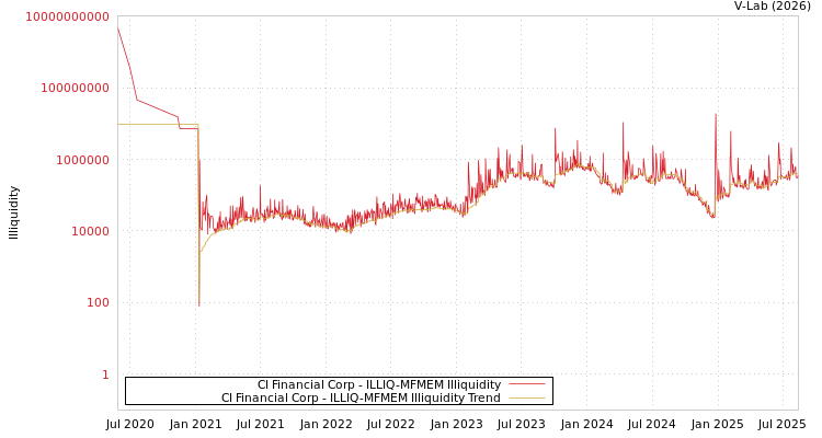 graph of CI Financial Corp ILLIQ-MFMEM