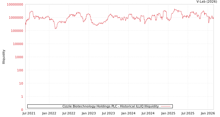 graph of Cizzle Biotechnology Holdings PLC ILLIQ-HIST