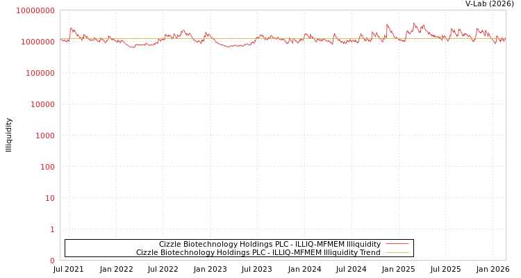graph of Cizzle Biotechnology Holdings PLC ILLIQ-MFMEM