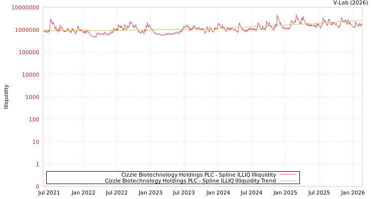 graph of Cizzle Biotechnology Holdings PLC ILLIQ-SMEM