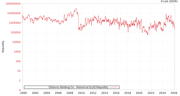graph of Citizens Holding Co ILLIQ-HIST