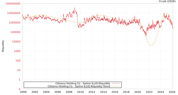 graph of Citizens Holding Co ILLIQ-SMEM