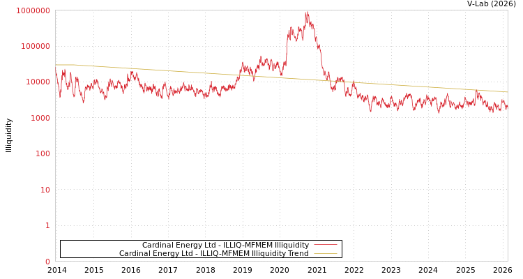 graph of Cardinal Energy Ltd ILLIQ-MFMEM