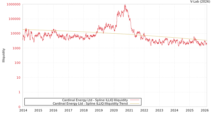 graph of Cardinal Energy Ltd ILLIQ-SMEM