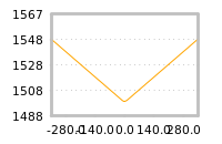 Impact of return on liquidity tomorrow