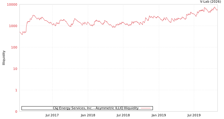 graph of C&J Energy Services, Inc. ILLIQ-AMEM