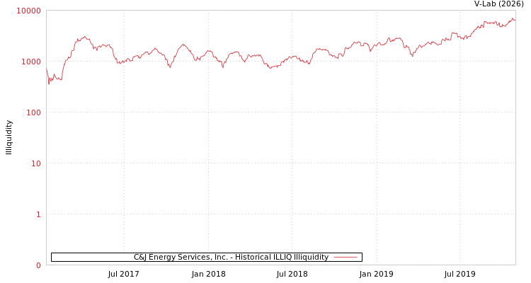 graph of C&J Energy Services, Inc. ILLIQ-HIST