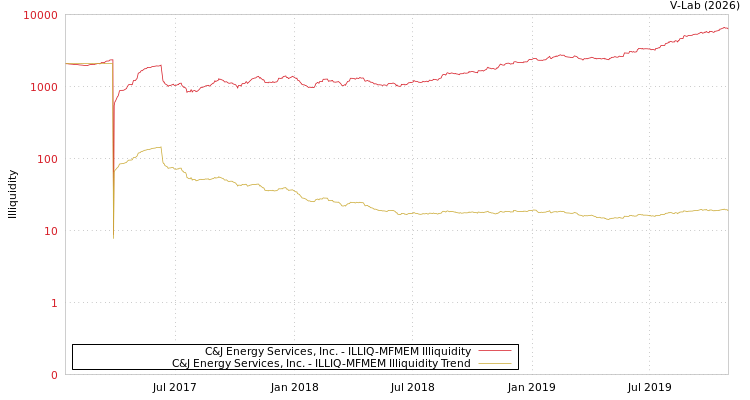 graph of C&J Energy Services, Inc. ILLIQ-MFMEM