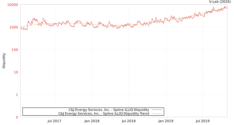 graph of C&J Energy Services, Inc. ILLIQ-SMEM