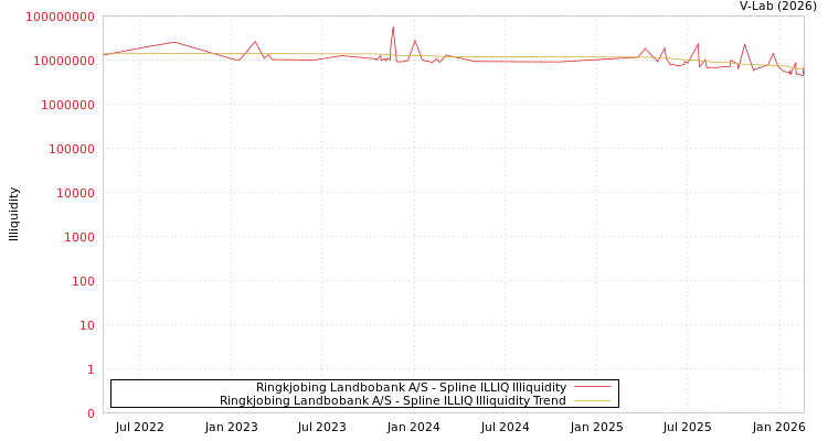 graph of Ringkjobing Landbobank A/S ILLIQ-SMEM