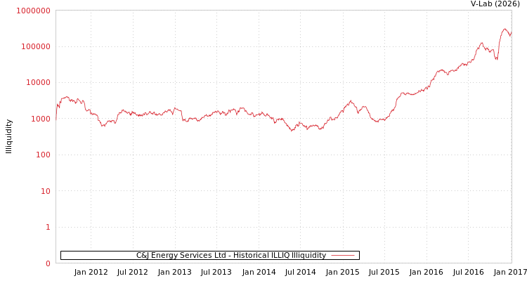 graph of C&J Energy Services Ltd ILLIQ-HIST