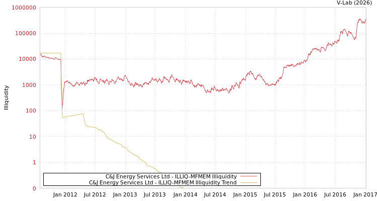 graph of C&J Energy Services Ltd ILLIQ-MFMEM