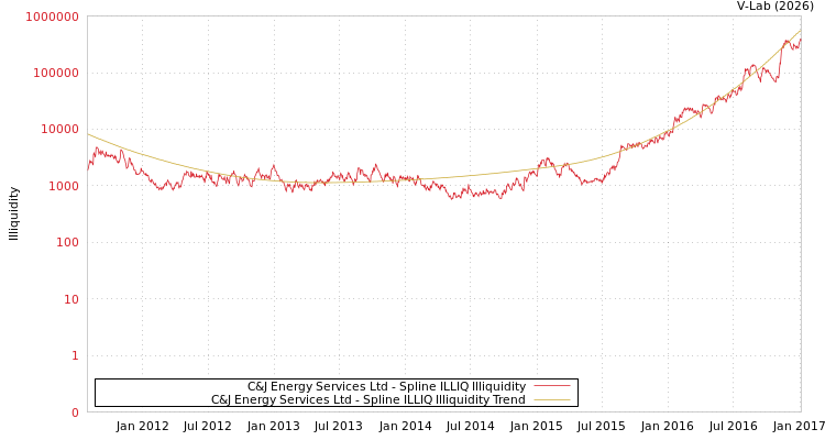 graph of C&J Energy Services Ltd ILLIQ-SMEM