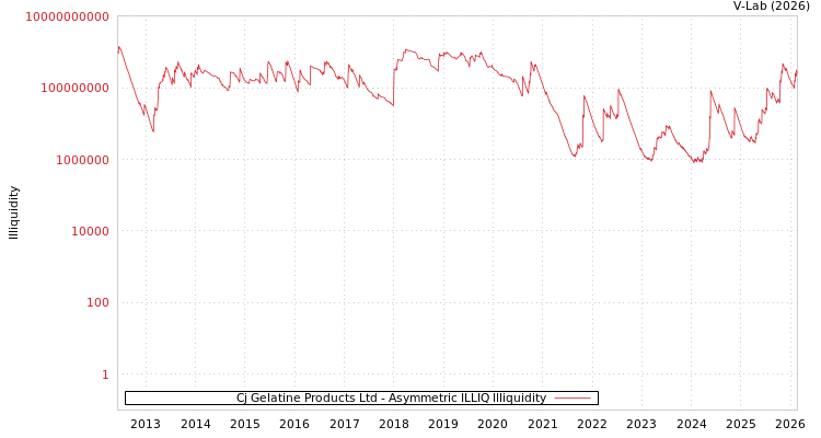 graph of Cj Gelatine Products Ltd ILLIQ-AMEM