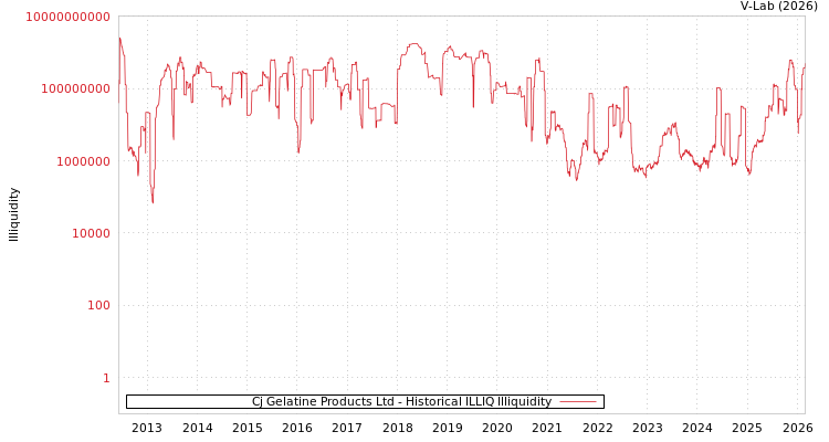 graph of Cj Gelatine Products Ltd ILLIQ-HIST