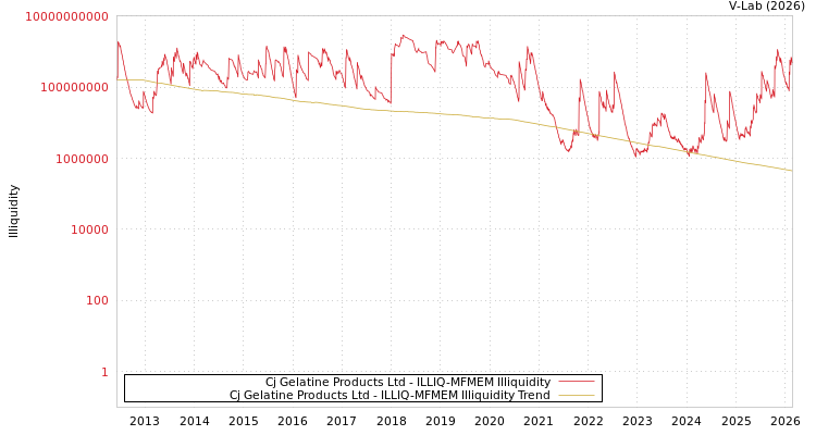 graph of Cj Gelatine Products Ltd ILLIQ-MFMEM