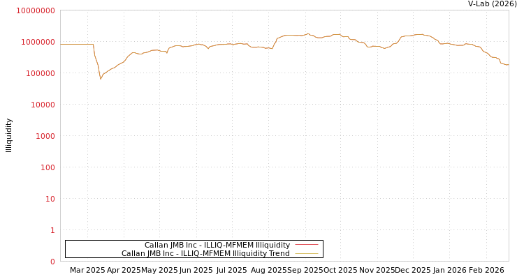 graph of Callan JMB Inc ILLIQ-MFMEM