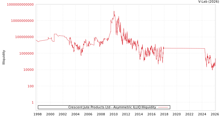 graph of Crescent Jute Products Ltd ILLIQ-AMEM